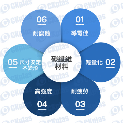 CFRP 碳纖維複合材料 優越特性,CFRP (碳纖維強化高分子複合材料Carbon Fiber Reinforced Polymer)是高級優越的電學性能 +力學性能 +熱學性能,目前幾乎沒有其他材料同時擁有這麼多的優異性能。