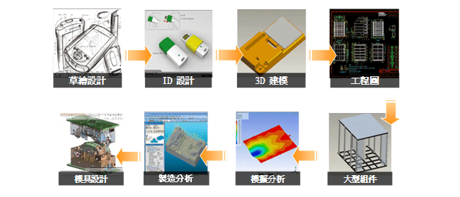 设计流程